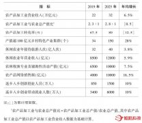 農(nóng)業(yè)農(nóng)村部印發(fā)《全國(guó)鄉(xiāng)村產(chǎn)業(yè)發(fā)展規(guī)劃（2020-2025年）》